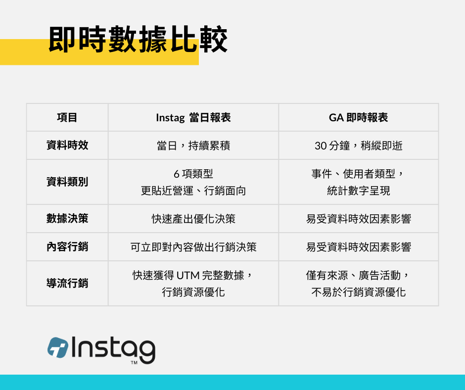 數據報表 Instag 即時數據比較