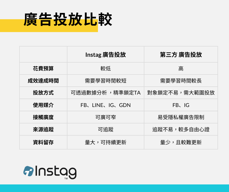 Instag 廣告投放比較