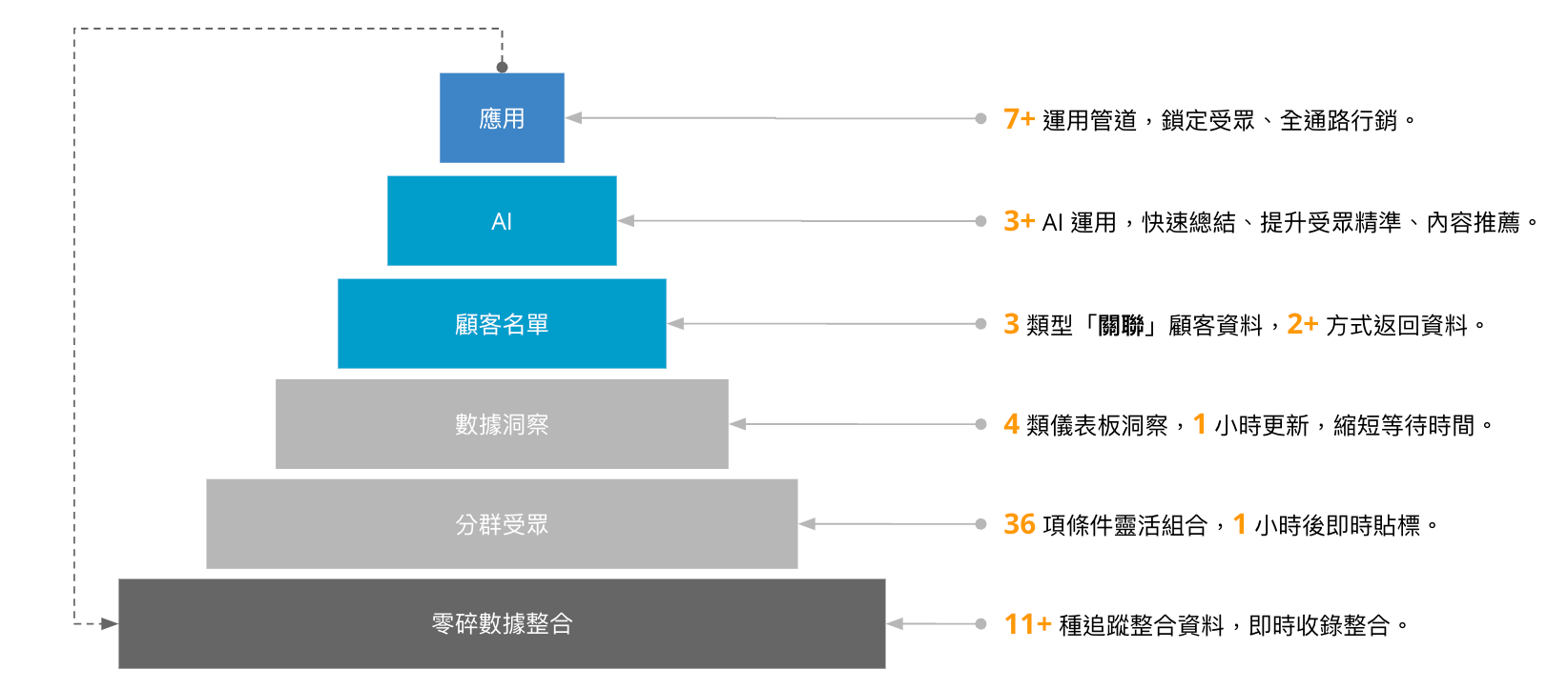 全面解決數據痛點