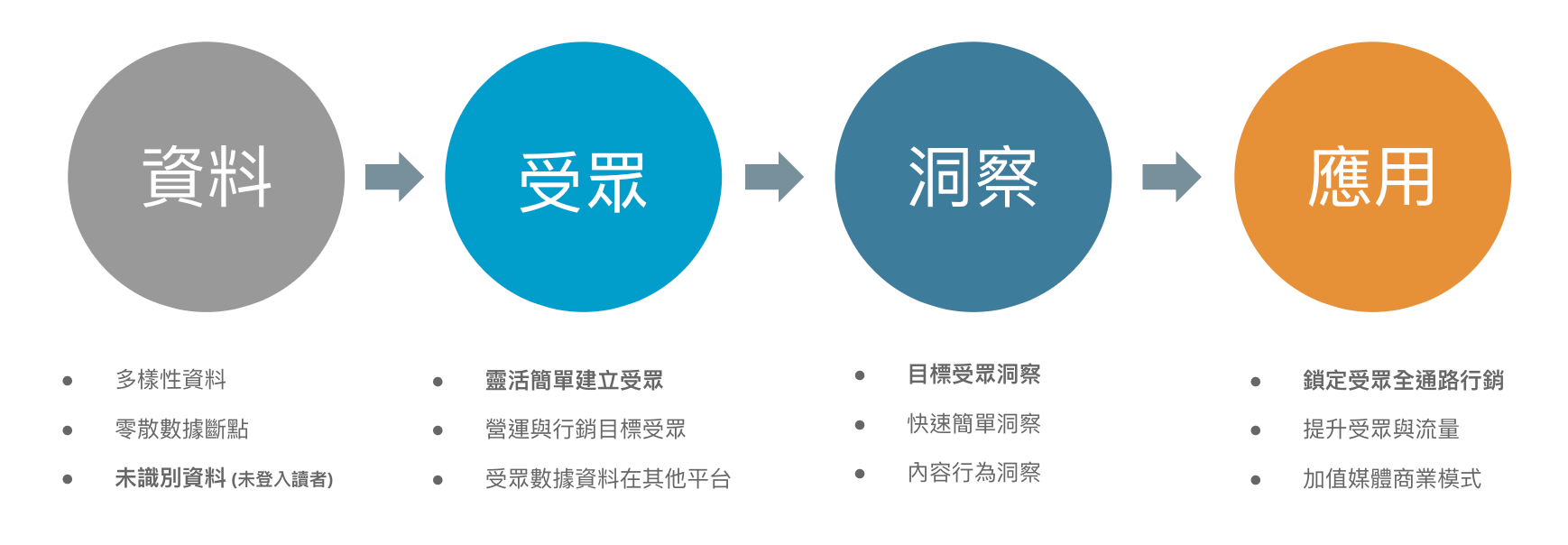 數據複雜度高 數據成功的挑戰